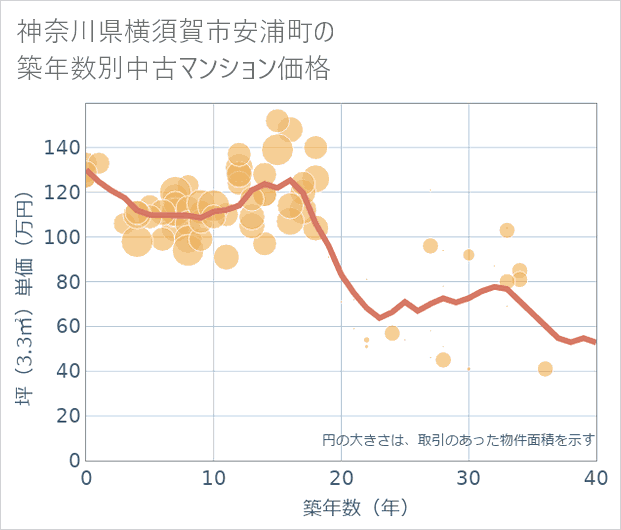神奈川県横須賀市安浦町の築年数別の中古マンション坪単価