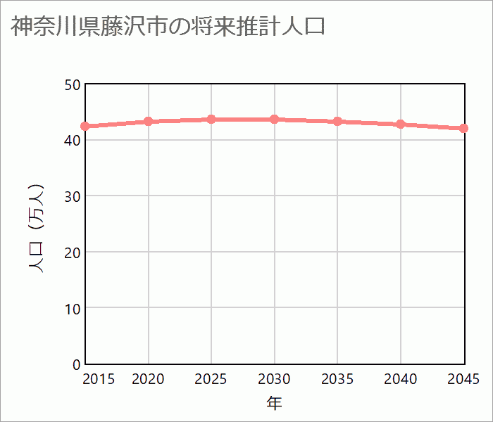 藤沢市の将来推計人口