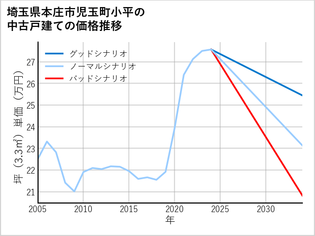 埼玉県本庄市児玉町小平の中古戸建て価格推移