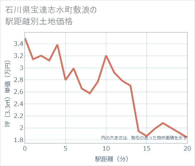石川県宝達志水町敷浪の徒歩距離別の土地坪単価