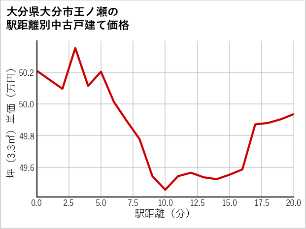 大分県大分市王ノ瀬の徒歩距離別の中古戸建て坪単価