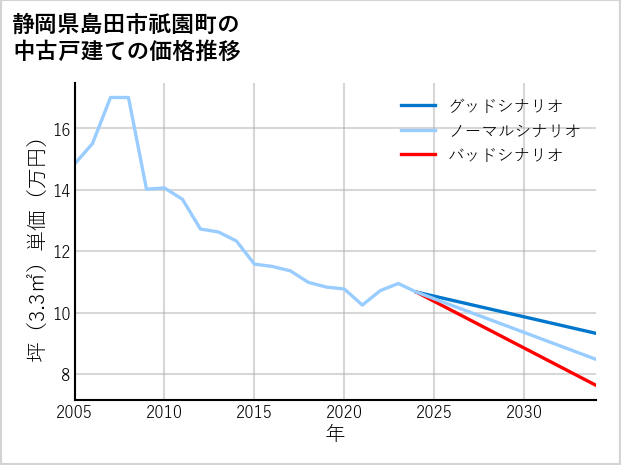 静岡県島田市祇園町の中古戸建て価格推移