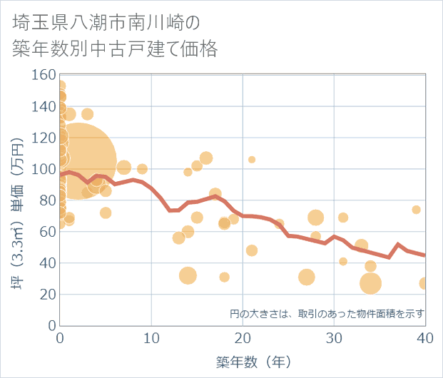 埼玉県八潮市南川崎の築年数別の中古戸建て坪単価