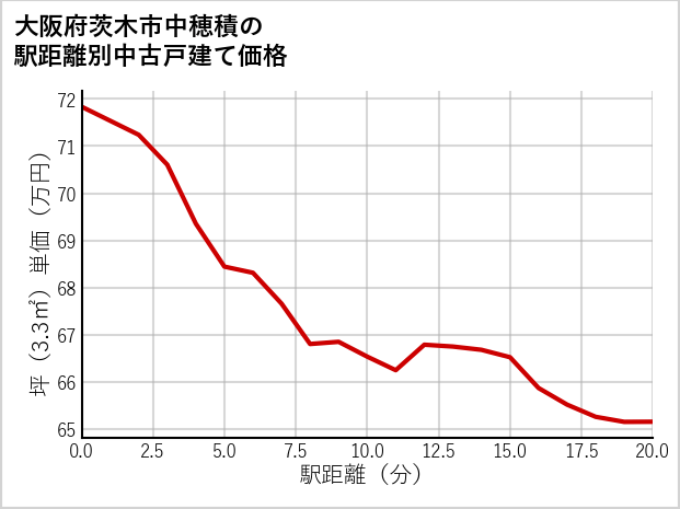 大阪府茨木市中穂積の徒歩距離別の中古戸建て坪単価