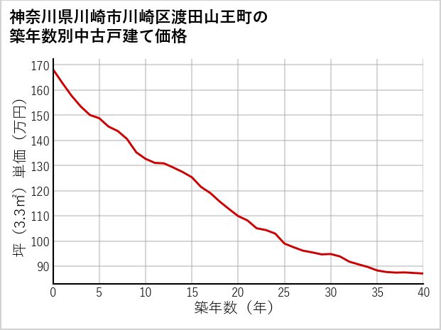 神奈川県川崎市川崎区渡田山王町の築年数別の中古戸建て坪単価