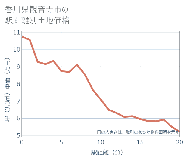 香川県観音寺市の徒歩距離別の土地坪単価