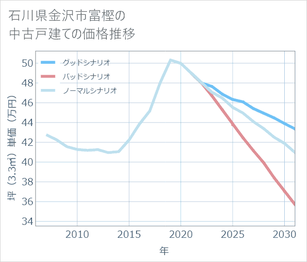 石川県金沢市富樫の中古戸建て価格推移