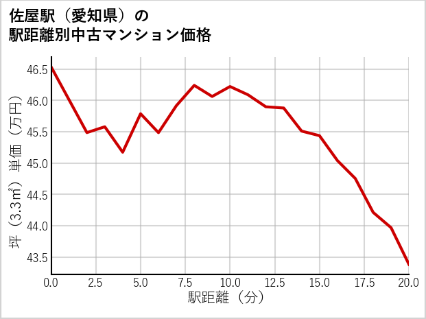 佐屋駅（愛知県）の徒歩距離別の中古マンション坪単価