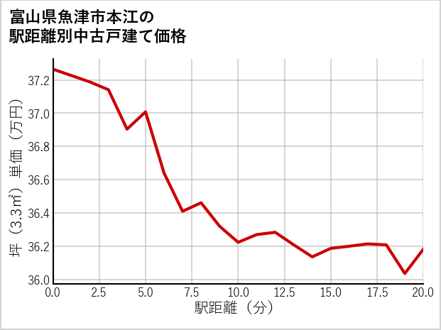 富山県魚津市本江の徒歩距離別の中古戸建て坪単価