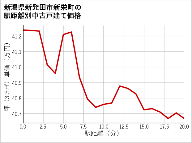 新潟県新発田市新栄町の徒歩距離別の中古戸建て坪単価