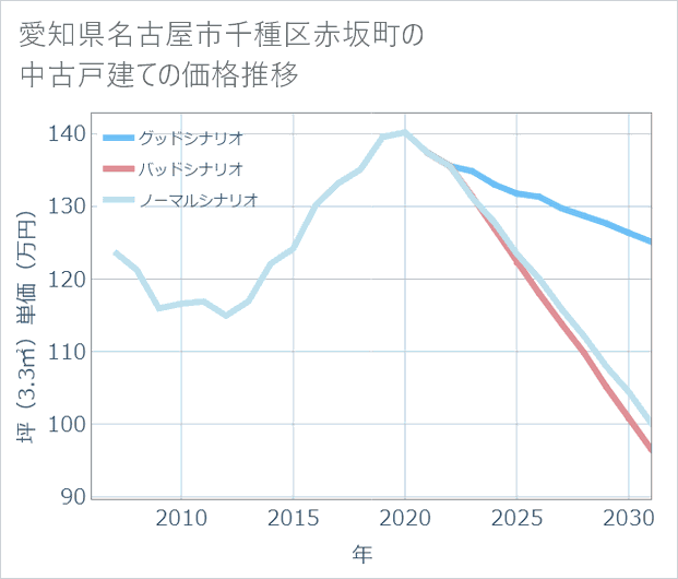 愛知県名古屋市千種区赤坂町の中古戸建て価格推移