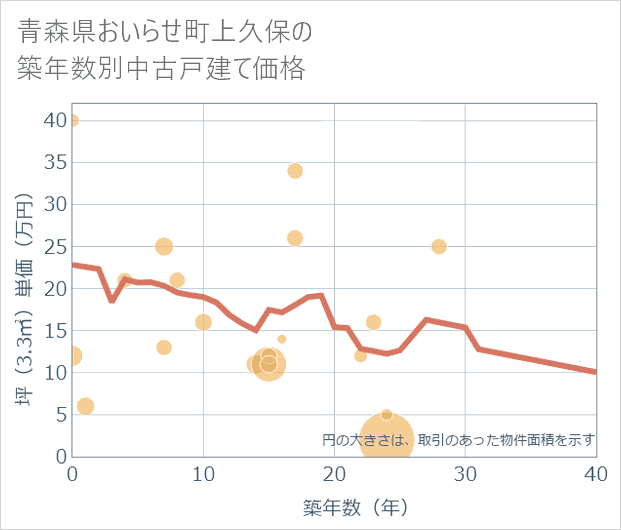 青森県おいらせ町上久保の築年数別の中古戸建て坪単価