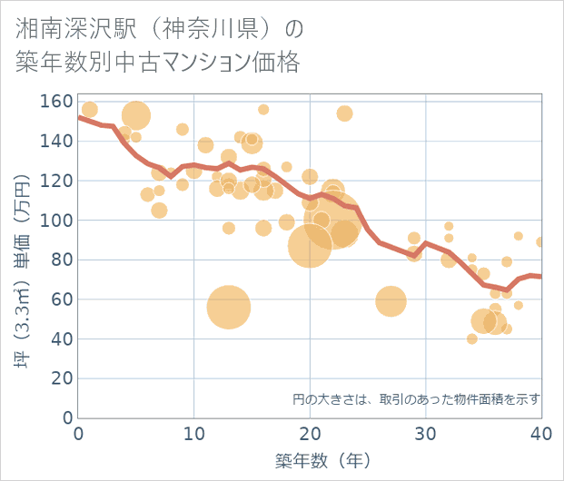 湘南深沢駅(神奈川県)の築年数別の中古マンション坪単価