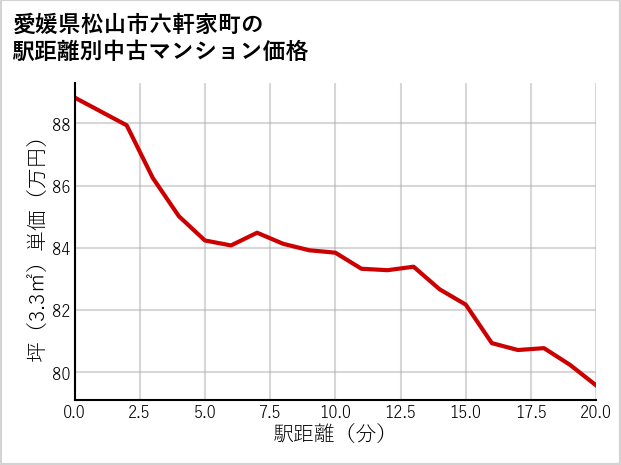 愛媛県松山市六軒家町の徒歩距離別の中古マンション坪単価
