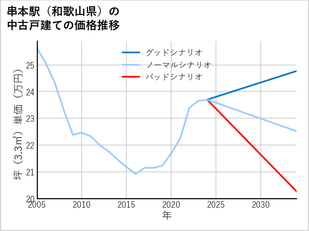 串本駅（和歌山県）の中古戸建て価格推移