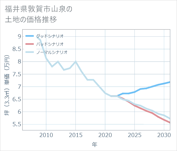 福井県敦賀市山泉の土地価格推移