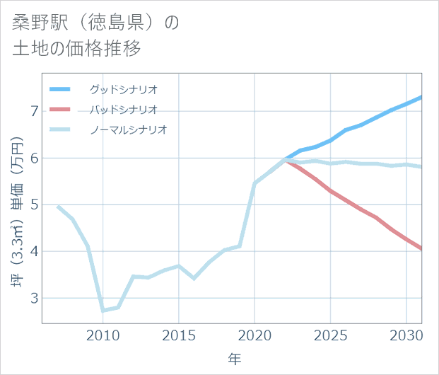 桑野駅(徳島県)の土地価格推移