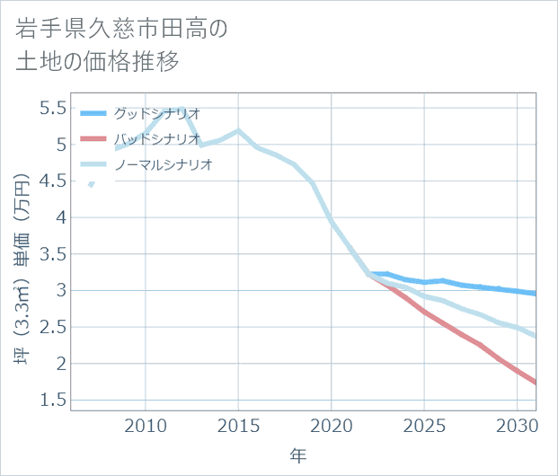 岩手県久慈市田高の土地価格推移