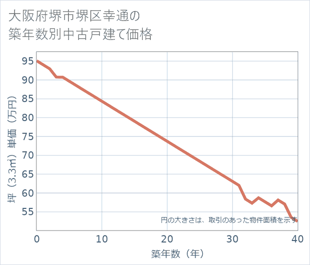 大阪府堺市堺区幸通の築年数別の中古戸建て坪単価
