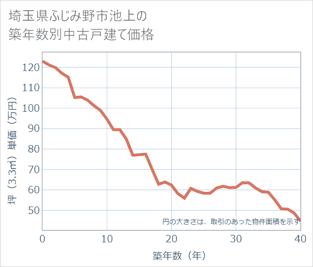 埼玉県ふじみ野市池上の築年数別の中古戸建て坪単価