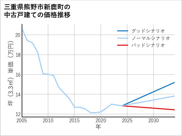 三重県熊野市新鹿町の中古戸建て価格推移