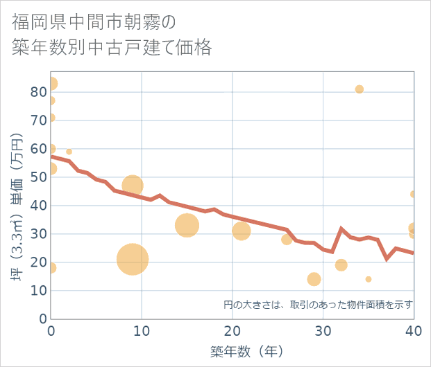 福岡県中間市朝霧の築年数別の中古戸建て坪単価