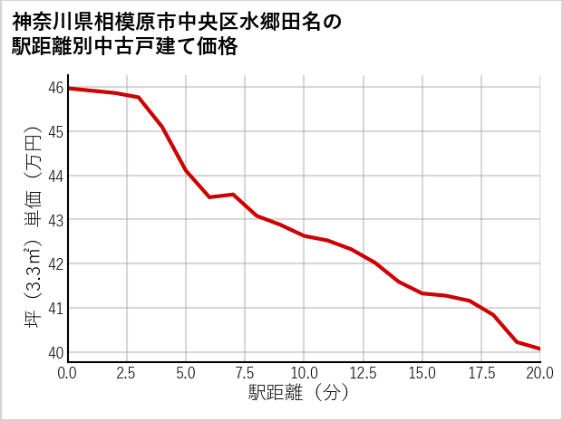 神奈川県相模原市中央区水郷田名の徒歩距離別の中古戸建て坪単価