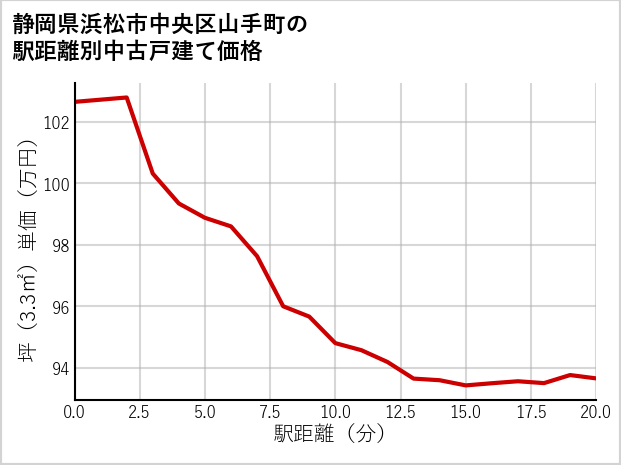 静岡県浜松市中央区山手町の徒歩距離別の中古戸建て坪単価