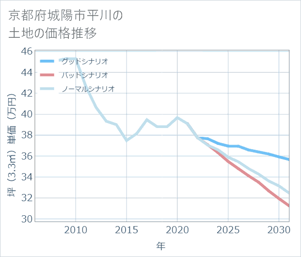 京都府城陽市平川の土地価格推移