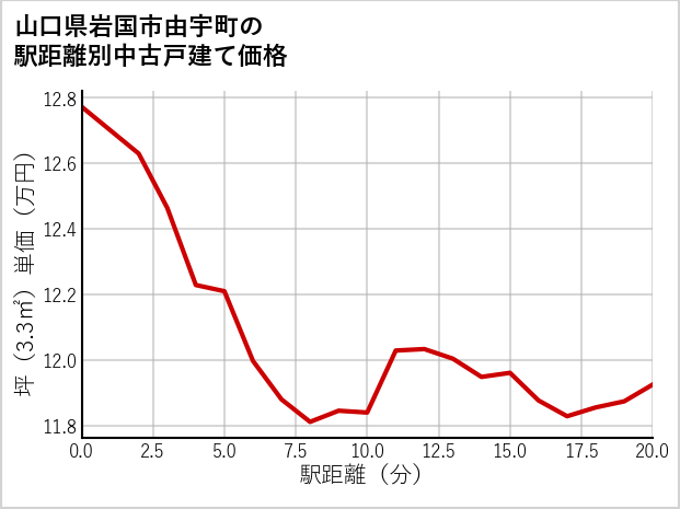 山口県岩国市由宇町の徒歩距離別の中古戸建て坪単価