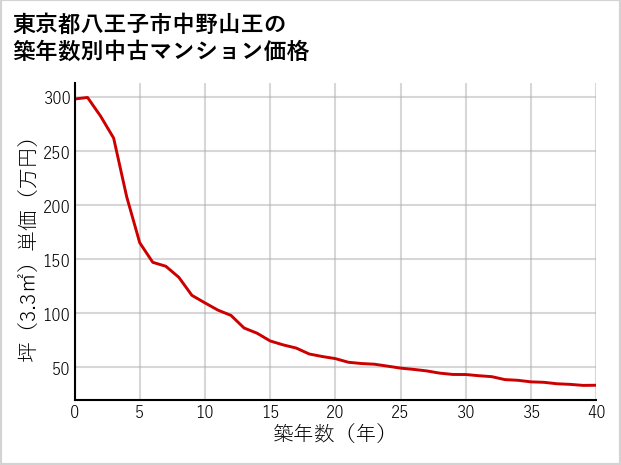東京都八王子市中野山王の築年数別の中古マンション坪単価