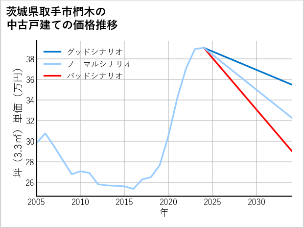 茨城県取手市椚木の中古戸建て価格推移