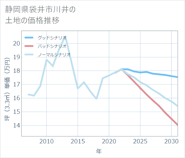 静岡県袋井市川井の土地価格推移