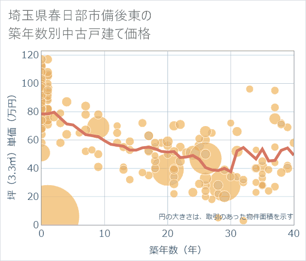 埼玉県春日部市備後東の築年数別の中古戸建て坪単価