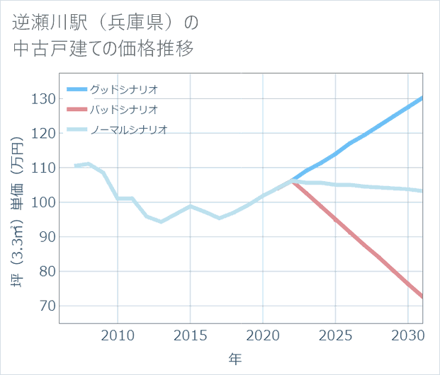 逆瀬川駅(兵庫県)の中古戸建て価格推移