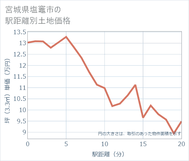 宮城県塩竈市の徒歩距離別の土地坪単価