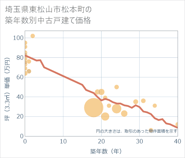 埼玉県東松山市松本町の築年数別の中古戸建て坪単価