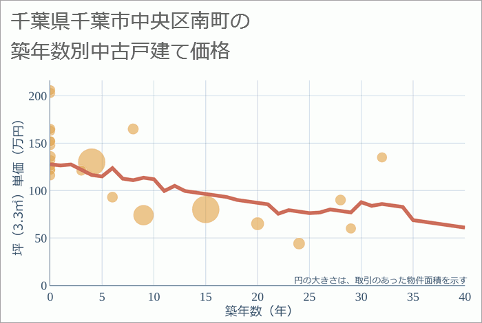 千葉県千葉市中央区南町の築年数別の中古戸建て坪単価