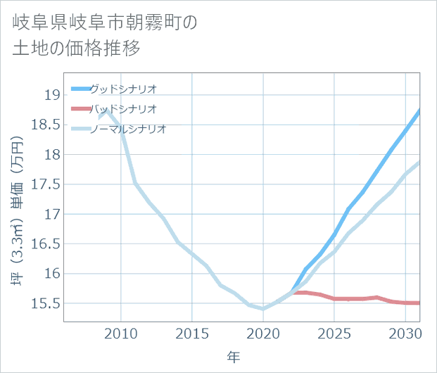 岐阜県岐阜市朝霧町の土地価格推移