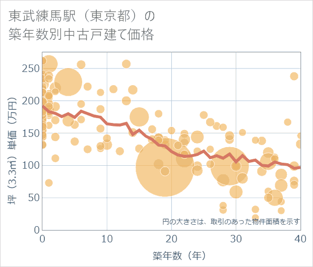 東武練馬駅(東京都)の築年数別の中古戸建て坪単価