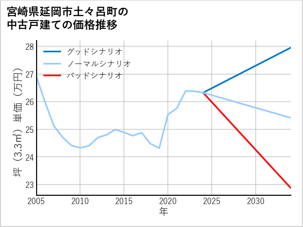 宮崎県延岡市土々呂町の中古戸建て価格推移