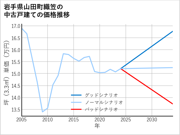 岩手県山田町織笠の中古戸建て価格推移