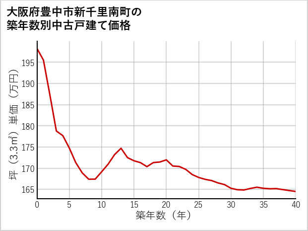 大阪府豊中市新千里南町の築年数別の中古戸建て坪単価