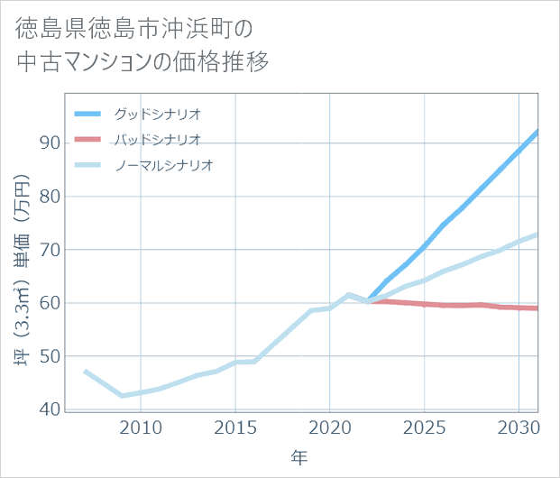 徳島県徳島市沖浜町の中古マンション価格推移