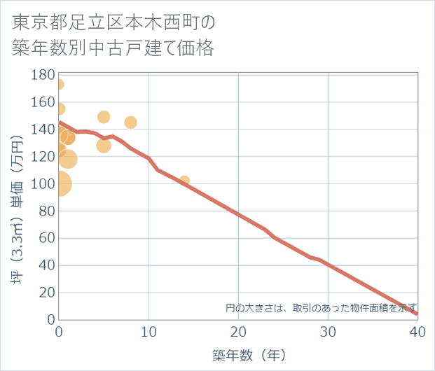 東京都足立区本木西町の築年数別の中古戸建て坪単価