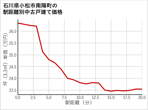 石川県小松市南陽町の徒歩距離別の中古戸建て坪単価