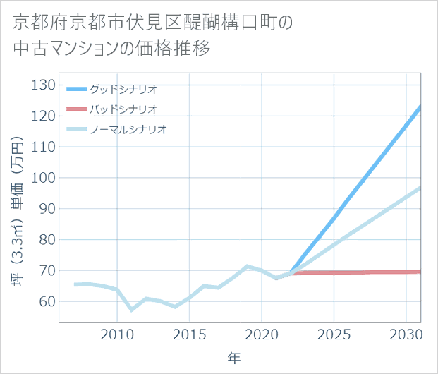京都府京都市伏見区醍醐構口町の中古マンション価格推移