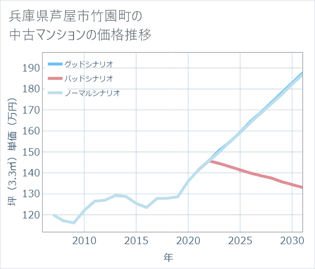兵庫県芦屋市竹園町の中古マンション価格推移