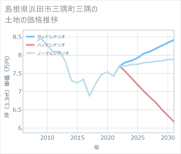 島根県浜田市三隅町三隅の土地価格推移