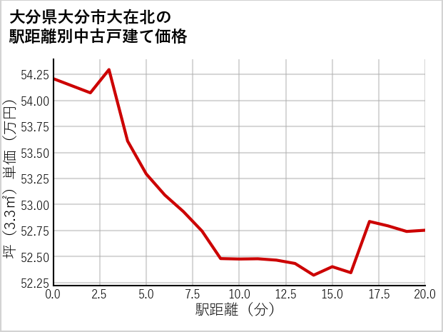 大分県大分市大在北の徒歩距離別の中古戸建て坪単価